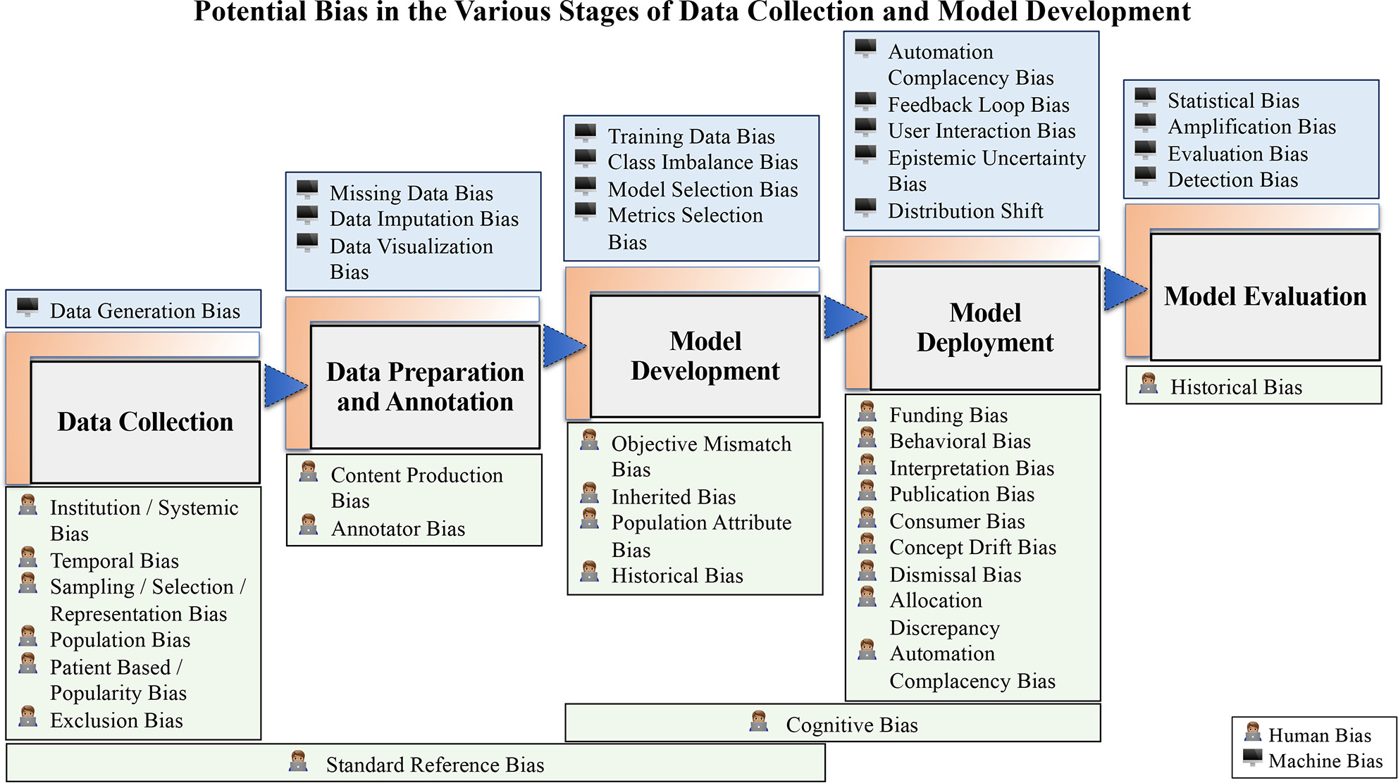 A diagram titled 'Potential Bias in the Various Stages of Data Collection and Model Development', mapping human biases and machine biases across five stages: Data Collection, Data Preparation and Annotation, Model Development, Model Deployment, and Model Evaluation.