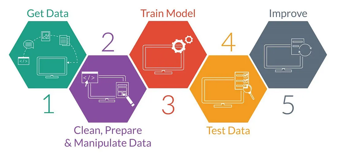 A five-step machine-learning pipeline shown as connected hexagons: 1) Get Data, 2) Clean, Prepare and Manipulate Data, 3) Train Model, 4) Test Data, and 5) Improve.